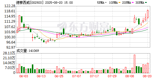 天通盈 德赛西威今日大宗交易折价成交295.31万股，成交额2.75亿元