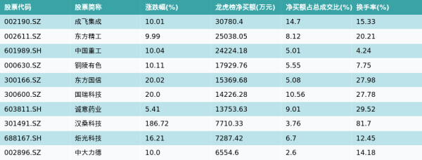 赢翻网配资 8月6日龙虎榜净买入额前10个股