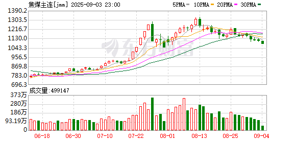 三羊财务 焦煤期货狂飙现货却现分歧 钢厂采购趋于谨慎 大商所出手稳市