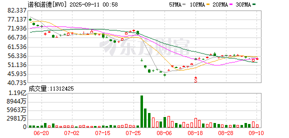 红牛配资 司美格鲁肽最新临床数据出炉！GLP-1战火延伸至心血管赛道