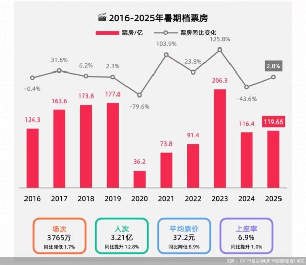 新影宝 观影总人次达3.21亿，2025年暑期档119.66亿票房收官